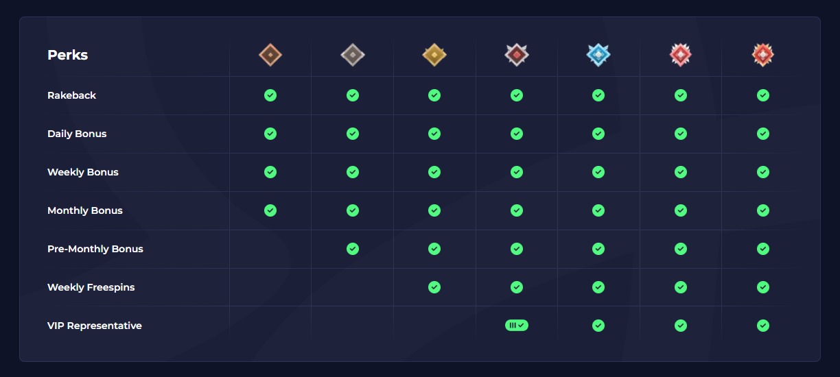 Rainbet VIP perks table listing rakeback, daily, weekly and monthly bonuses across rank tiers